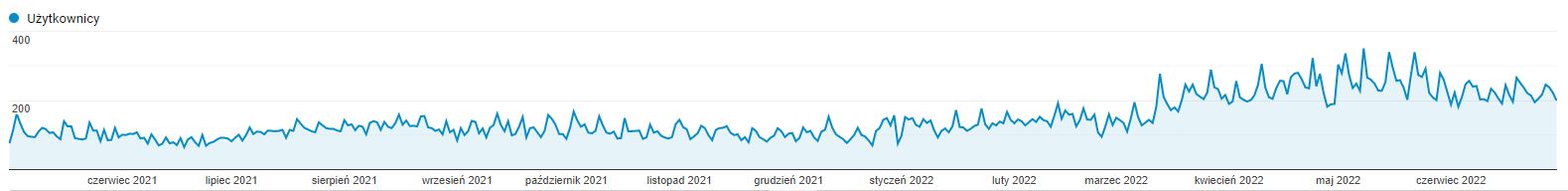 ruch organiczny Google Analytics sklepasmoto.pl