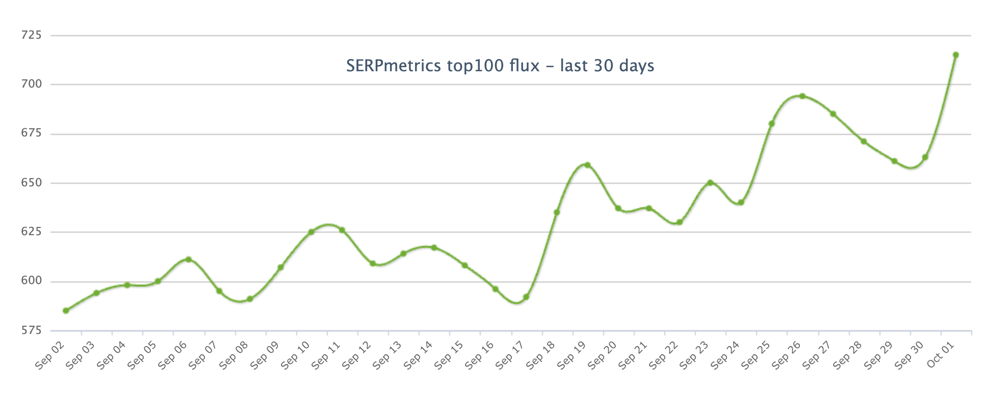 Wykres SERPmetrics