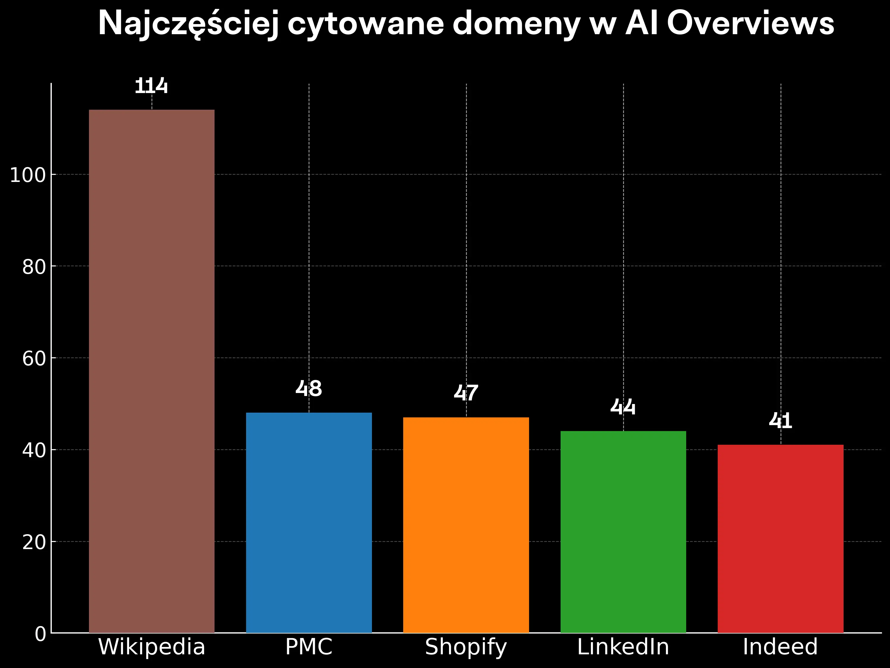 domeny w wynikach aio