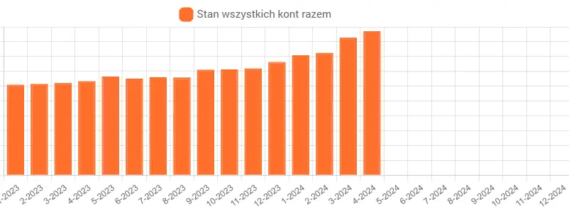 wykres stanu gotówki na kontach